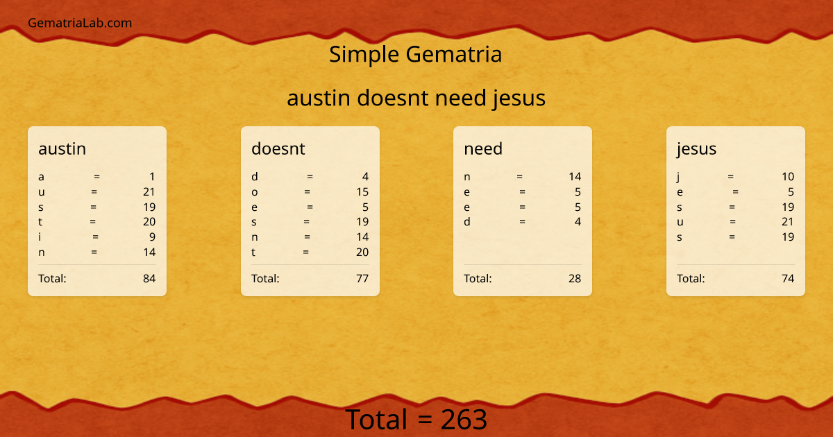 austin doesnt need jesus in simple Gematria